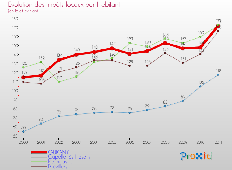 Evolution et montant des impôts locaux par Habitant pour GUIGNY et les communes proches Comparaison des impôts locaux par habitant pour GUIGNY et les communes voisines
