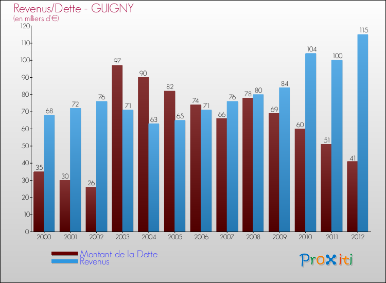 Evolution comparée de la dette et des revenus pour la commune de GUIGNY de 2000 à 2012 Comparaison de la dette et des revenus pour GUIGNY de 2000 à 2012