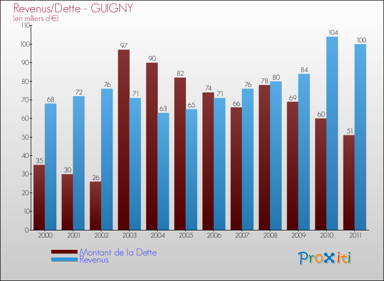Evolution comparée de la dette et des revenus pour la commune de GUIGNY de 2000 à 2011 Comparaison de la dette et des revenus pour GUIGNY de 2000 à 2011