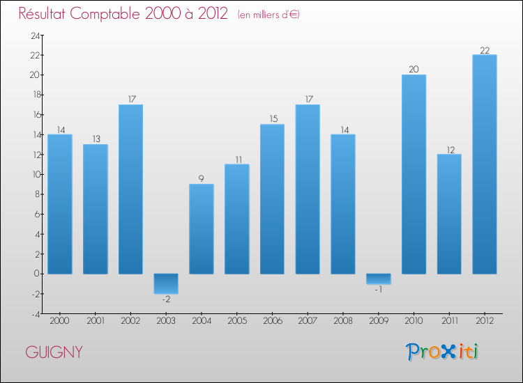 Evolution du résultat comptable pour la commune de GUIGNY de 2000 à 2012 Evolution du résultat comptable pour GUIGNY de 2000 à 2012