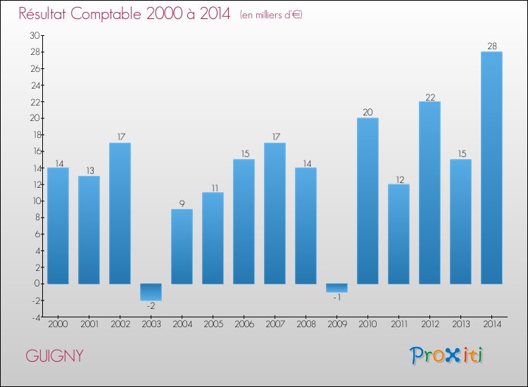 Evolution du résultat comptable pour la commune de GUIGNY de 2000 à 2014 Evolution du résultat comptable pour GUIGNY de 2000 à 2014