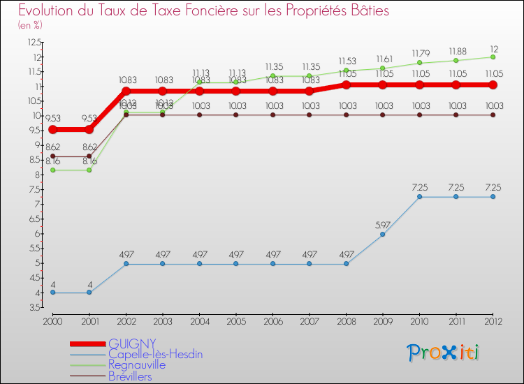 Evolution du taux de la taxe foncière sur le bati pour GUIGNY et les communes proches de 2000 à 2012 Comparaison des taux de taxe foncière sur le bati pour GUIGNY et les communes voisines de 2000 à 2012