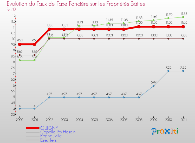 Evolution du taux de la taxe foncière sur le bati pour GUIGNY et les communes proches Comparaison des taux de taxe foncière sur le bati pour GUIGNY et les communes voisines