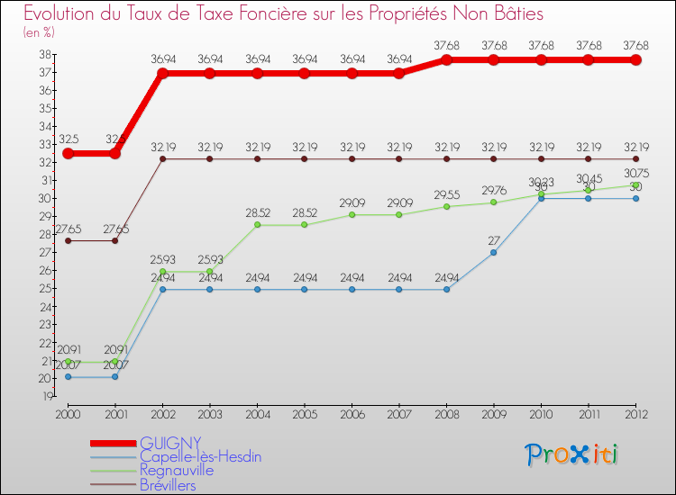 Evolution du taux de la taxe foncière sur les immeubles et terrains non batis pour GUIGNY et les communes proches de 2000 à 2012 Comparaison des taux de la taxe foncière sur les immeubles et terrains non batis pour GUIGNY et les communes voisines de 2000 à 2012