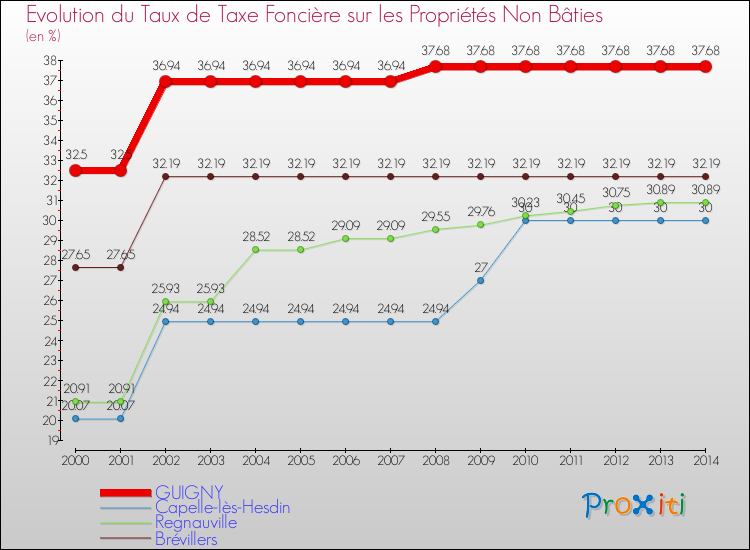 Evolution du taux de la taxe foncière sur les immeubles et terrains non batis pour GUIGNY et les communes proches de 2000 à 2014 Comparaison des taux de la taxe foncière sur les immeubles et terrains non batis pour GUIGNY et les communes voisines de 2000 à 2014