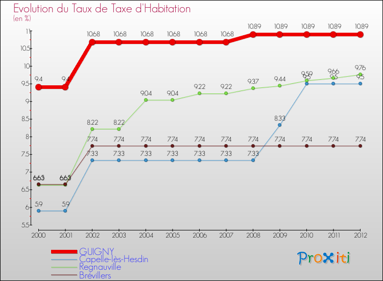 Evolution du taux de la taxe d'habitation pour GUIGNY et les communes proches Comparaison des taux de la taxe d'habitation pour GUIGNY et les communes voisines