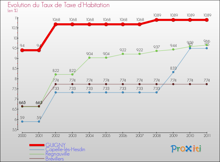 Evolution du taux de la taxe d'habitation pour GUIGNY et les communes proches Comparaison des taux de la taxe d'habitation pour GUIGNY et les communes voisines