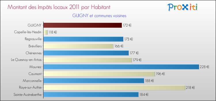 Montant des impôts locaux par Habitant pour GUIGNY et les communes proches Comparaison des impôts locaux par habitant pour GUIGNY et les communes voisines