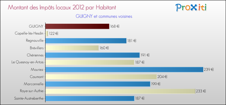 Montant des impôts locaux par Habitant pour GUIGNY et les communes proches Comparaison des impôts locaux par habitant pour GUIGNY et les communes voisines