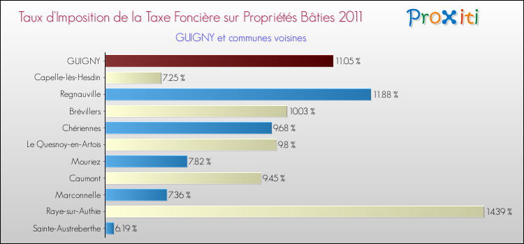 Taux d'imposition de la taxe foncière sur le bati 2011 pour GUIGNY et les communes proches Comparaison des taux d'imposition de la taxe foncière sur le bati 2011 pour GUIGNY et les communes voisines