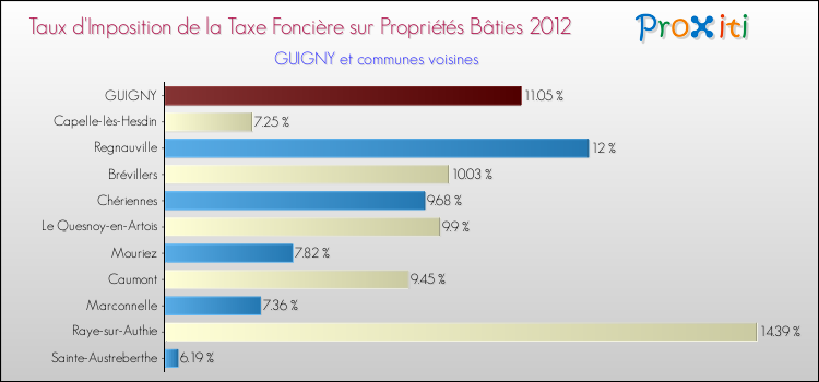 Taux d'imposition de la taxe foncière sur le bati 2012 pour GUIGNY et les communes proches Comparaison des taux d'imposition de la taxe foncière sur le bati 2012 pour GUIGNY et les communes voisines