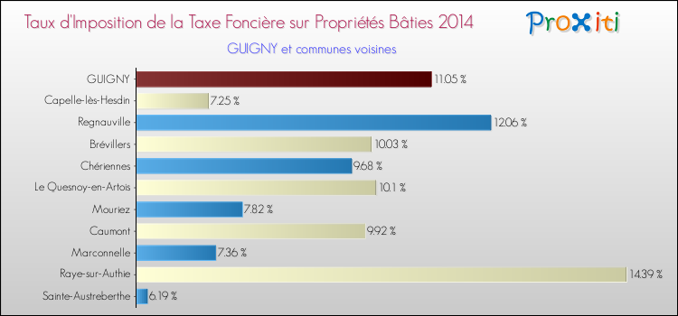 Taux d'imposition de la taxe foncière sur le bati 2014 pour GUIGNY et les communes proches Comparaison des taux d'imposition de la taxe foncière sur le bati 2014 pour GUIGNY et les communes voisines