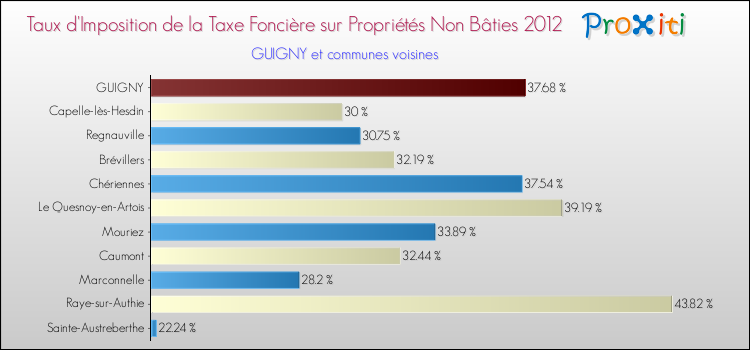Taux d'imposition de la taxe foncière sur les immeubles et terrains non batis 2012 pour GUIGNY et les communes proches Comparaison des taux d'imposition de la taxe foncière sur les immeubles et terrains non batis 2012 pour GUIGNY et les communes voisines