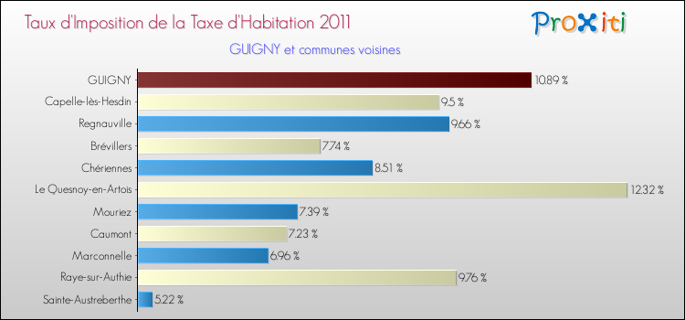Taux d'imposition de la taxe d'habitation 2011 pour GUIGNY et les communes proches Comparaison des taux d'imposition de la taxe d'habitation 2011 pour GUIGNY et les communes voisines