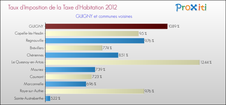 Taux d'imposition de la taxe d'habitation 2012 pour GUIGNY et les communes proches Comparaison des taux d'imposition de la taxe d'habitation 2012 pour GUIGNY et les communes voisines