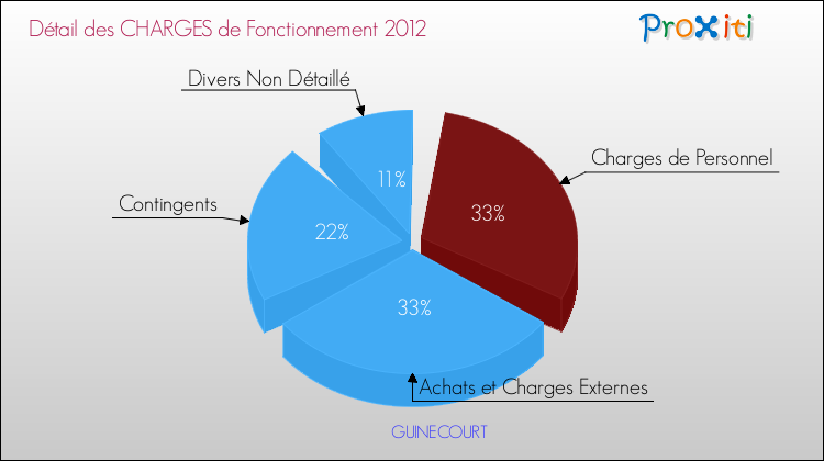 Décomposition des Charges de Fonctionnement 2012 de la commune de GUINECOURT Charges de Fonctionnement 2012 pour la commune de GUINECOURT