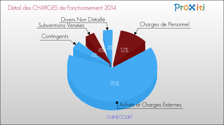 Décomposition des Charges de Fonctionnement 2014 de la commune de GUINECOURT Charges de Fonctionnement 2014 pour la commune de GUINECOURT
