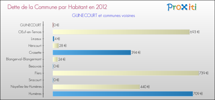 Dette par habitant de la commune en 2012 pour GUINECOURT et les communes proches Comparaison de la dette par habitant de la commune en 2012 pour GUINECOURT et les communes voisines
