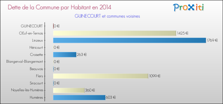 Dette par habitant de la commune en 2014 pour GUINECOURT et les communes proches Comparaison de la dette par habitant de la commune en 2014 pour GUINECOURT et les communes voisines