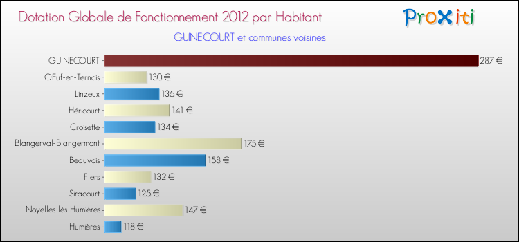 Montant des dotations globales de fonctionnement DGF par Habitant pour GUINECOURT et les communes proches Comparaison des des dotations globales de fonctionnement DGF par habitant pour GUINECOURT et les communes voisines