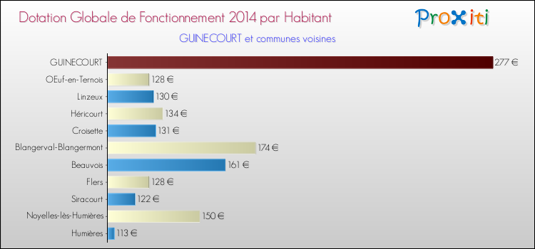Montant des dotations globales de fonctionnement DGF par Habitant pour GUINECOURT et les communes proches en 2014. Comparaison des des dotations globales de fonctionnement DGF par habitant pour GUINECOURT et les communes voisines en 2014.