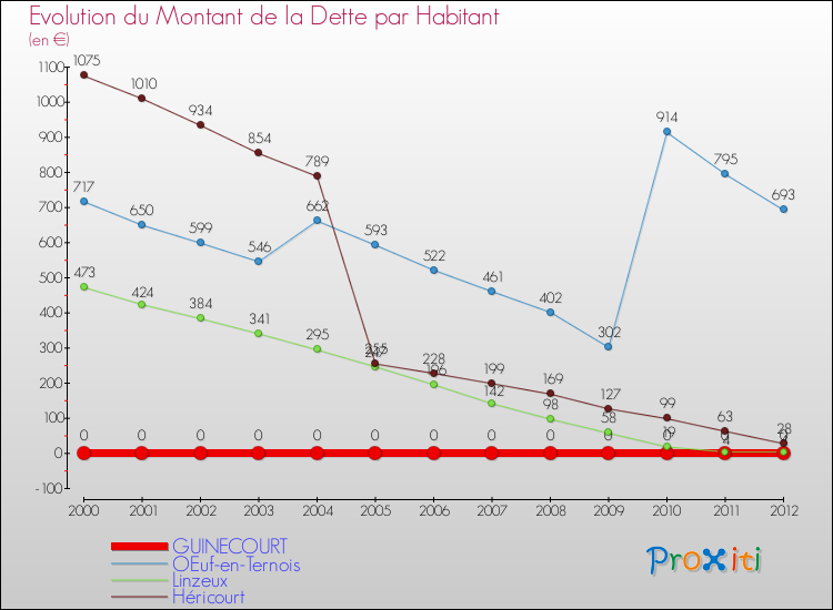 Evolution de la dette par habitant pour la commune de GUINECOURT et les communes proches de 2000 à 2012 Comparaison de la dette par habitant pour GUINECOURT et les communes voisines de 2000 à 2012