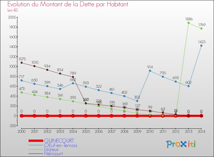 Evolution de la dette par habitant pour la commune de GUINECOURT et les communes proches de 2000 à 2014 Comparaison de la dette par habitant pour GUINECOURT et les communes voisines de 2000 à 2014