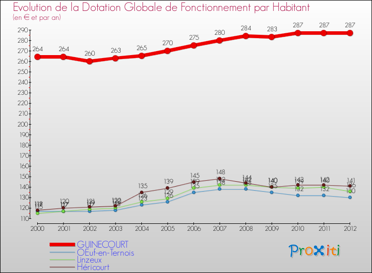Evolution et montant de la dotation globale de fonctionnement par Habitant pour GUINECOURT et les communes proches Comparaison des dotations globales de fonctionnement par habitant pour GUINECOURT et les communes voisines
