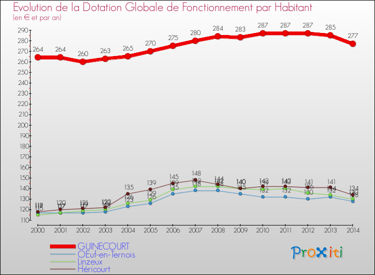Evolution et montant de la dotation globale de fonctionnement par Habitant pour GUINECOURT et les communes proches de 2000 à 2014. Comparaison des dotations globales de fonctionnement par habitant pour GUINECOURT et les communes voisines de 2000 à 2014.