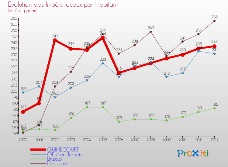 Evolution et montant des impôts locaux par Habitant pour GUINECOURT et les communes proches Comparaison des impôts locaux par habitant pour GUINECOURT et les communes voisines