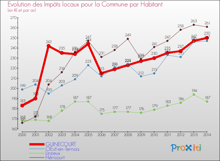 Evolution et montant des impôts locaux par Habitant pour GUINECOURT et les communes proches de 2000 à 2014 Comparaison des impôts locaux par habitant pour GUINECOURT et les communes voisines de 2000 à 2014