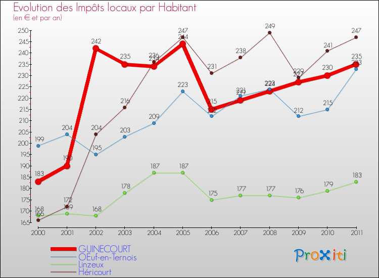 Evolution et montant des impôts locaux par Habitant pour GUINECOURT et les communes proches Comparaison des impôts locaux par habitant pour GUINECOURT et les communes voisines