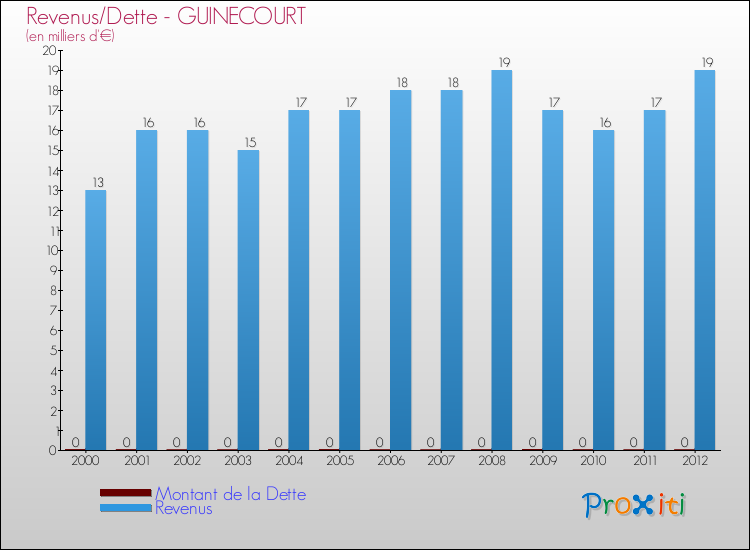 Evolution comparée de la dette et des revenus pour la commune de GUINECOURT de 2000 à 2012 Comparaison de la dette et des revenus pour GUINECOURT de 2000 à 2012