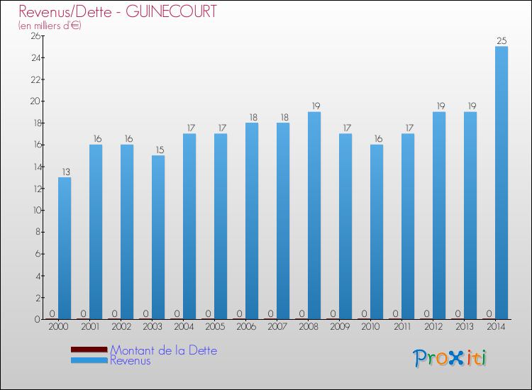 Evolution comparée de la dette et des revenus pour la commune de GUINECOURT de 2000 à 2014 Comparaison de la dette et des revenus pour GUINECOURT de 2000 à 2014