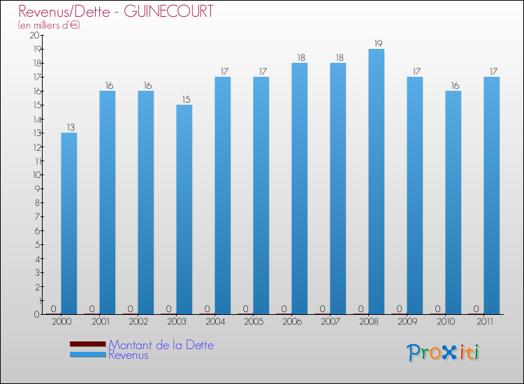 Evolution comparée de la dette et des revenus pour la commune de GUINECOURT de 2000 à 2011 Comparaison de la dette et des revenus pour GUINECOURT de 2000 à 2011