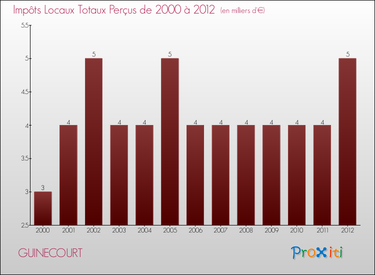 Evolution des Impôts Locaux pour la commune de GUINECOURT de 2000 à 2012 Evolution des Impôts Locaux pour GUINECOURT de 2000 à 2012