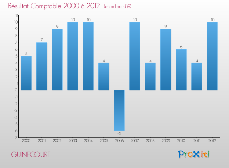 Evolution du résultat comptable pour la commune de GUINECOURT de 2000 à 2012 Evolution du résultat comptable pour GUINECOURT de 2000 à 2012