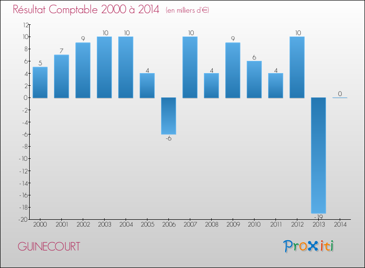 Evolution du résultat comptable pour la commune de GUINECOURT de 2000 à 2014 Evolution du résultat comptable pour GUINECOURT de 2000 à 2014