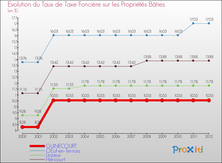 Evolution du taux de la taxe foncière sur le bati pour GUINECOURT et les communes proches de 2000 à 2012 Comparaison des taux de taxe foncière sur le bati pour GUINECOURT et les communes voisines de 2000 à 2012