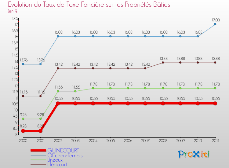 Evolution du taux de la taxe foncière sur le bati pour GUINECOURT et les communes proches Comparaison des taux de taxe foncière sur le bati pour GUINECOURT et les communes voisines