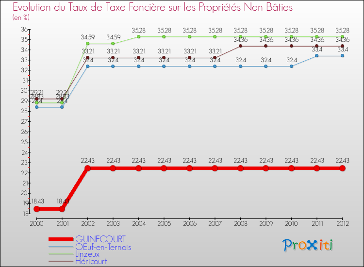 Evolution du taux de la taxe foncière sur les immeubles et terrains non batis pour GUINECOURT et les communes proches de 2000 à 2012 Comparaison des taux de la taxe foncière sur les immeubles et terrains non batis pour GUINECOURT et les communes voisines de 2000 à 2012