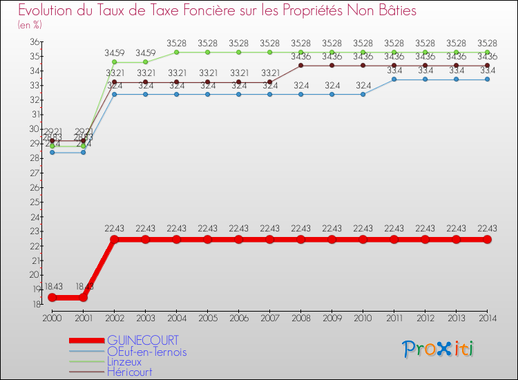 Evolution du taux de la taxe foncière sur les immeubles et terrains non batis pour GUINECOURT et les communes proches de 2000 à 2014 Comparaison des taux de la taxe foncière sur les immeubles et terrains non batis pour GUINECOURT et les communes voisines de 2000 à 2014