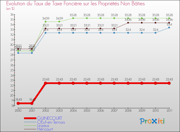 Evolution du taux de la taxe foncière sur les immeubles et terrains non batis pour GUINECOURT et les communes proches Comparaison des taux de la taxe foncière sur les immeubles et terrains non batis pour GUINECOURT et les communes voisines