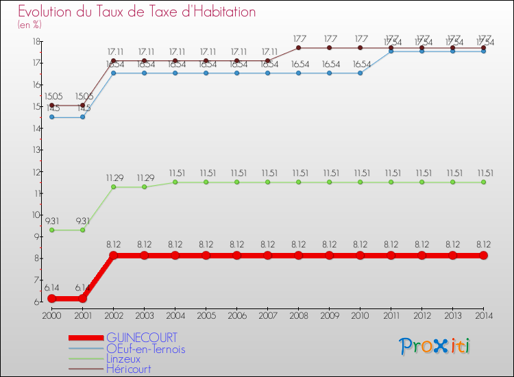 Evolution du taux de la taxe d'habitation pour GUINECOURT et les communes proches de 2000 à 2014 Comparaison des taux de la taxe d'habitation pour GUINECOURT et les communes voisines de 2000 à 2014