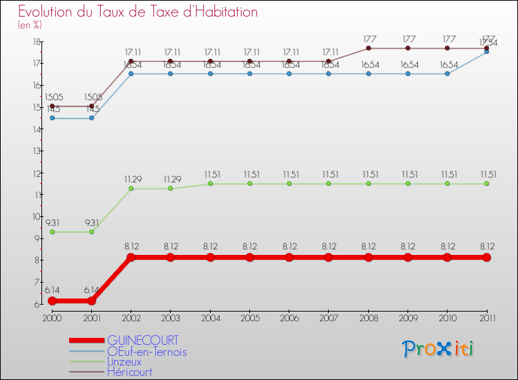 Evolution du taux de la taxe d'habitation pour GUINECOURT et les communes proches Comparaison des taux de la taxe d'habitation pour GUINECOURT et les communes voisines
