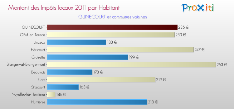 Montant des impôts locaux par Habitant pour GUINECOURT et les communes proches Comparaison des impôts locaux par habitant pour GUINECOURT et les communes voisines