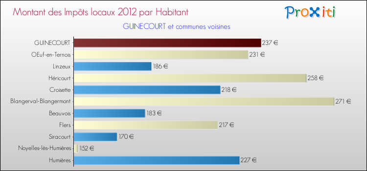 Montant des impôts locaux par Habitant pour GUINECOURT et les communes proches Comparaison des impôts locaux par habitant pour GUINECOURT et les communes voisines