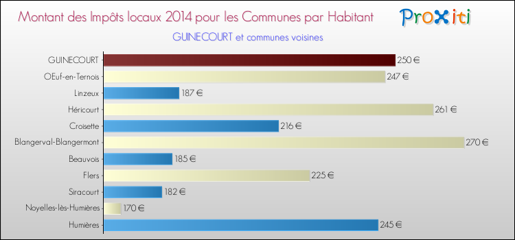 Montant des impôts locaux par Habitant pour GUINECOURT et les communes proches en 2014 Comparaison des impôts locaux par habitant pour GUINECOURT et les communes voisines en 2014