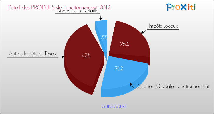 Décomposition du Budget de Fonctionnement 2012 de la commune de GUINECOURT Budget de Fonctionnement 2012 pour la commune de GUINECOURT