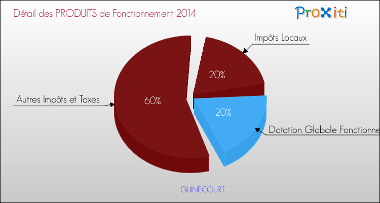 Décomposition du Budget de Fonctionnement 2014 de la commune de GUINECOURT Budget de Fonctionnement 2014 pour la commune de GUINECOURT